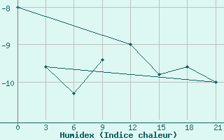 Courbe de l'humidex pour Pereljub