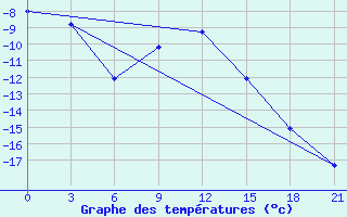 Courbe de tempratures pour Puskinskie Gory