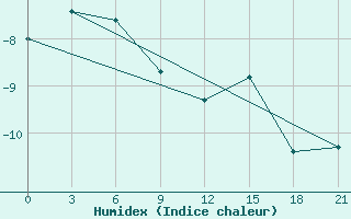 Courbe de l'humidex pour Vinnytsia