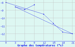 Courbe de tempratures pour Pacelma