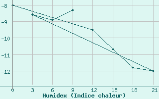 Courbe de l'humidex pour Pacelma