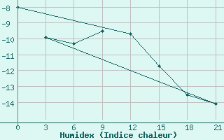 Courbe de l'humidex pour Serov