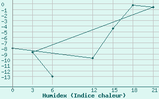 Courbe de l'humidex pour Lac Benoit