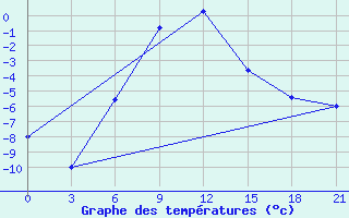 Courbe de tempratures pour Alatyr