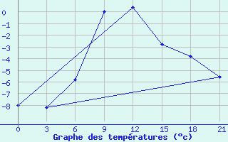 Courbe de tempratures pour Makko