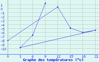 Courbe de tempratures pour Ganjushkino