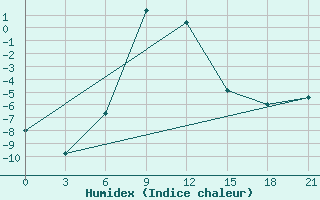 Courbe de l'humidex pour Ganjushkino