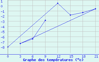 Courbe de tempratures pour Petrokrepost