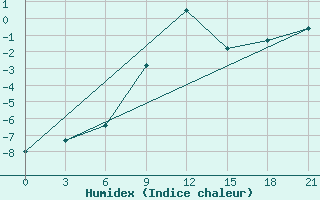 Courbe de l'humidex pour Petrokrepost