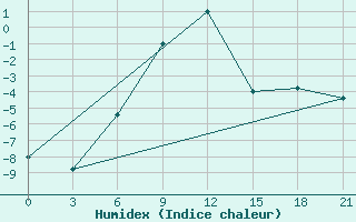 Courbe de l'humidex pour Makko