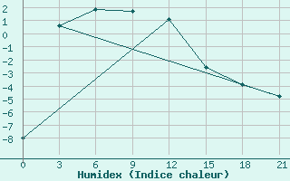 Courbe de l'humidex pour Khabyardino