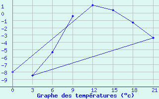 Courbe de tempratures pour Efremov