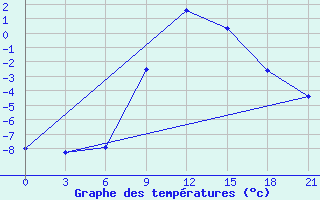 Courbe de tempratures pour Ganjushkino