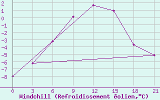 Courbe du refroidissement olien pour Apatitovaya