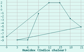 Courbe de l'humidex pour Polock