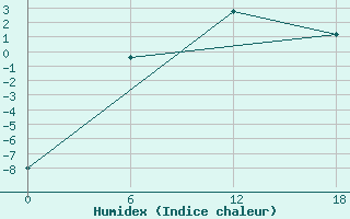 Courbe de l'humidex pour Apatitovaya