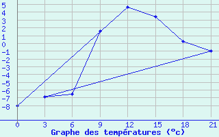 Courbe de tempratures pour Florina