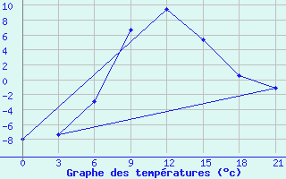 Courbe de tempratures pour Taipak