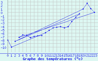 Courbe de tempratures pour Messstetten