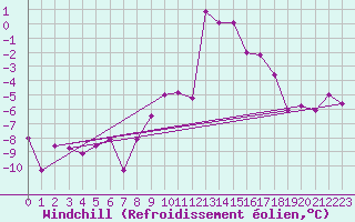 Courbe du refroidissement olien pour Courtelary