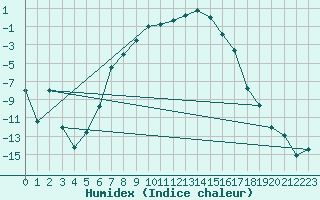 Courbe de l'humidex pour Latnivaara