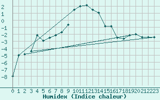 Courbe de l'humidex pour Latnivaara