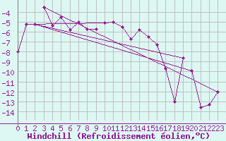 Courbe du refroidissement olien pour Piz Martegnas