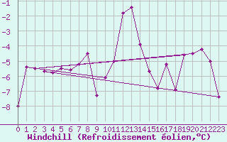 Courbe du refroidissement olien pour La Meije - Nivose (05)