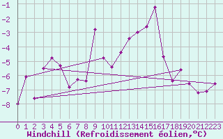 Courbe du refroidissement olien pour Geisenheim