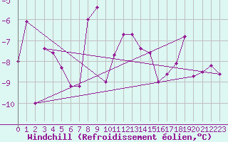 Courbe du refroidissement olien pour Col Des Mosses