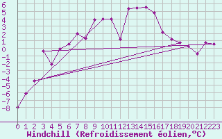 Courbe du refroidissement olien pour Grimsel Hospiz