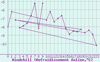 Courbe du refroidissement olien pour Eggishorn