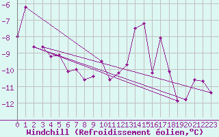 Courbe du refroidissement olien pour Tromso