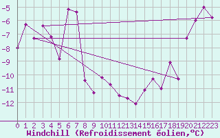 Courbe du refroidissement olien pour Monte Cimone