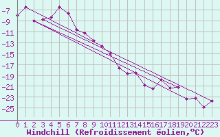 Courbe du refroidissement olien pour Guetsch