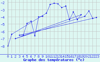 Courbe de tempratures pour Arosa