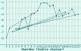 Courbe de l'humidex pour Arosa