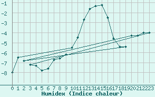 Courbe de l'humidex pour Hallau