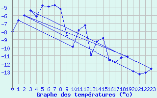 Courbe de tempratures pour Mehamn