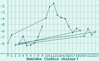 Courbe de l'humidex pour Meiringen