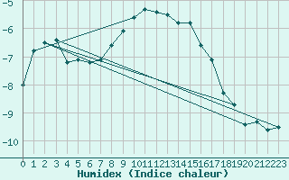 Courbe de l'humidex pour Buresjoen