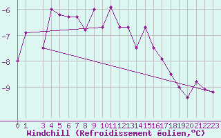 Courbe du refroidissement olien pour Latnivaara