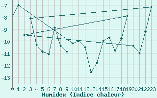Courbe de l'humidex pour Tarfala