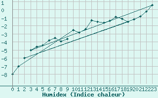 Courbe de l'humidex pour Visp