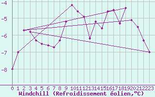 Courbe du refroidissement olien pour Sletterhage 