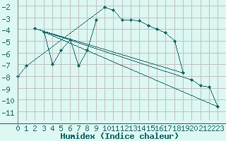 Courbe de l'humidex pour Hjerkinn Ii