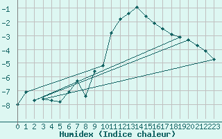 Courbe de l'humidex pour Oron (Sw)