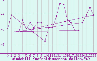 Courbe du refroidissement olien pour Hoherodskopf-Vogelsberg