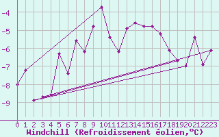 Courbe du refroidissement olien pour Sodankyla Vuotso