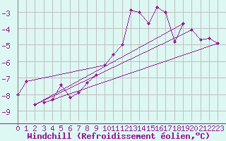Courbe du refroidissement olien pour Lindenberg